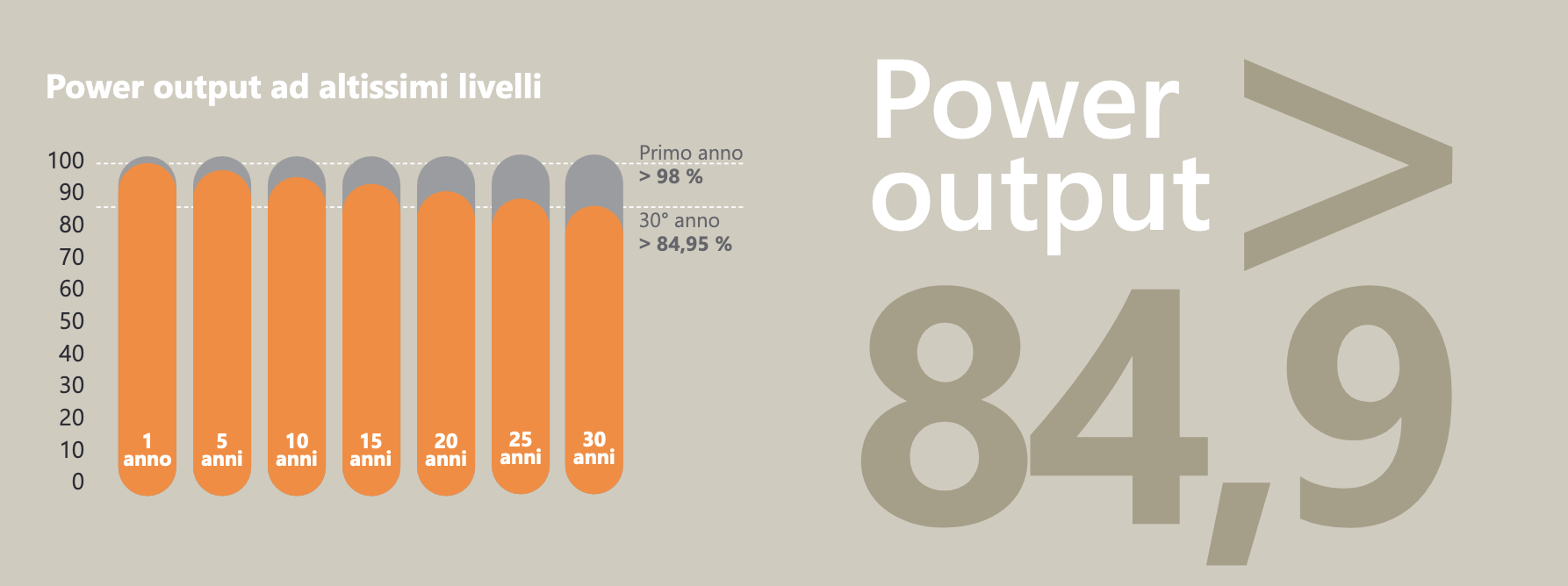 Power output pannelli Performance